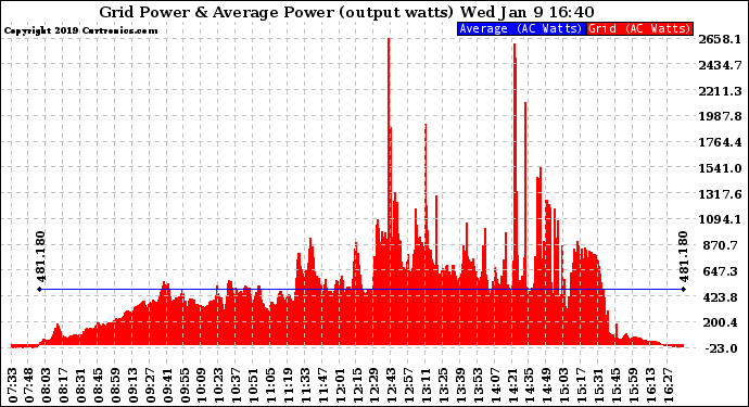 Solar PV/Inverter Performance Inverter Power Output