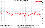 Solar PV/Inverter Performance Grid Voltage