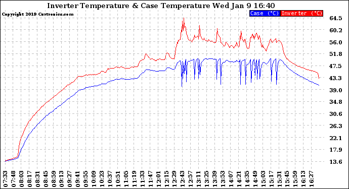Solar PV/Inverter Performance Inverter Operating Temperature