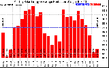 Solar PV/Inverter Performance Monthly Solar Energy Production