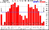 Solar PV/Inverter Performance Monthly Solar Energy Production Average Per Day (KWh)