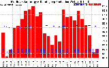 Solar PV/Inverter Performance Monthly Solar Energy Production Running Average