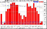 Solar PV/Inverter Performance Monthly Solar Energy Production Value Running Average