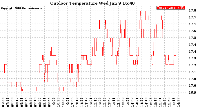 Solar PV/Inverter Performance Outdoor Temperature