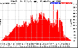 Solar PV/Inverter Performance Solar Radiation & Day Average per Minute