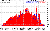 Solar PV/Inverter Performance Solar Radiation & Effective Solar Radiation per Minute