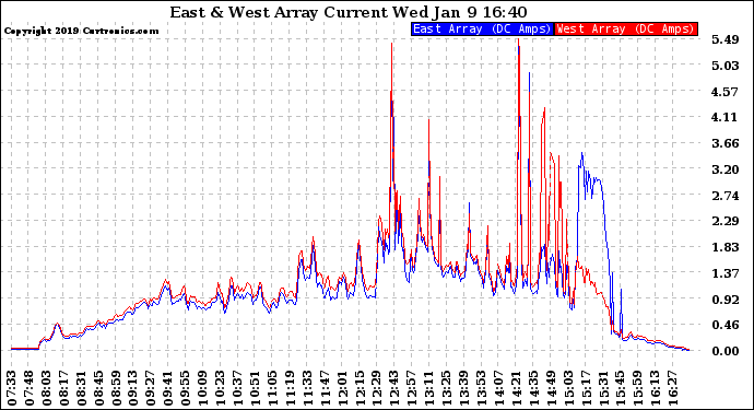 Solar PV/Inverter Performance Photovoltaic Panel Current Output