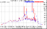 Solar PV/Inverter Performance Photovoltaic Panel Power Output