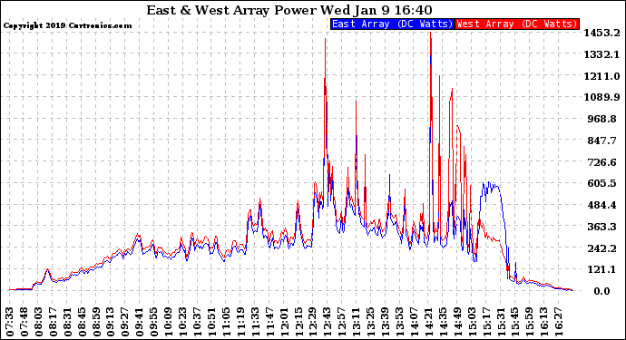 Solar PV/Inverter Performance Photovoltaic Panel Power Output