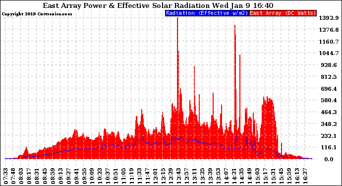 Solar PV/Inverter Performance East Array Power Output & Effective Solar Radiation