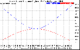 Solar PV/Inverter Performance Sun Altitude Angle & Sun Incidence Angle on PV Panels