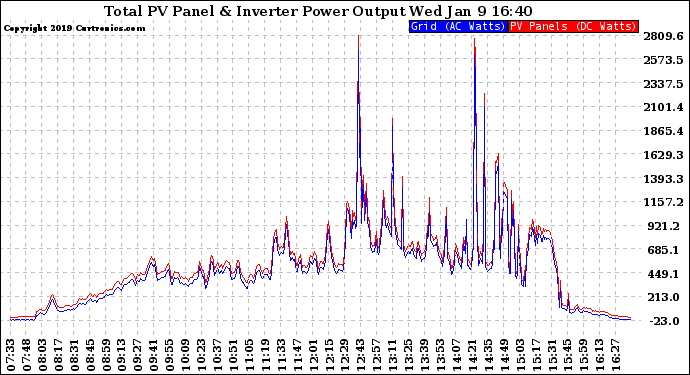 Solar PV/Inverter Performance PV Panel Power Output & Inverter Power Output