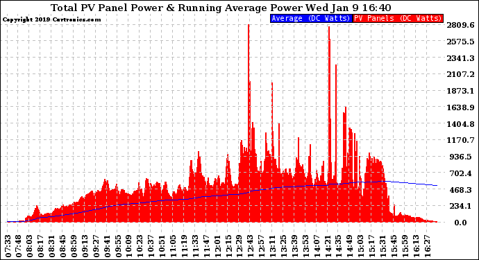 Solar PV/Inverter Performance Total PV Panel & Running Average Power Output