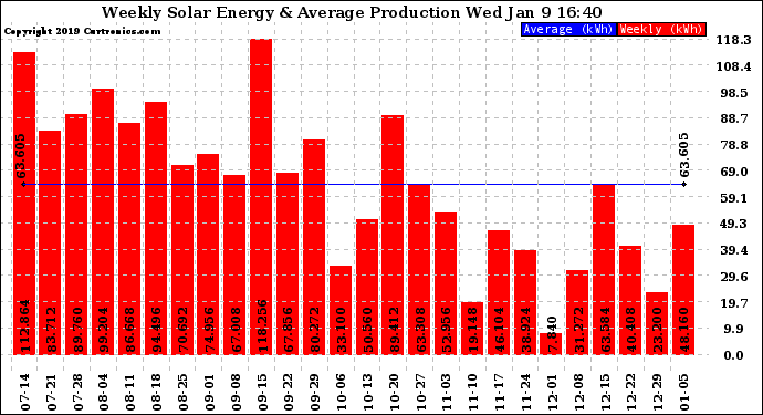 Solar PV/Inverter Performance Weekly Solar Energy Production