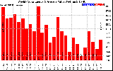 Solar PV/Inverter Performance Weekly Solar Energy Production Value