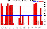 Solar PV/Inverter Performance Daily Solar Energy Production