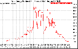 Solar PV/Inverter Performance Daily Energy Production Per Minute