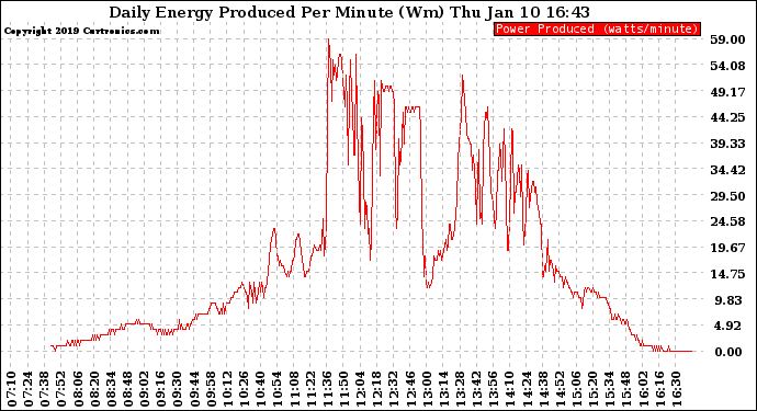 Solar PV/Inverter Performance Daily Energy Production Per Minute