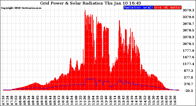 Solar PV/Inverter Performance Grid Power & Solar Radiation