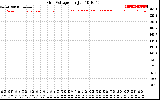 Solar PV/Inverter Performance Grid Voltage