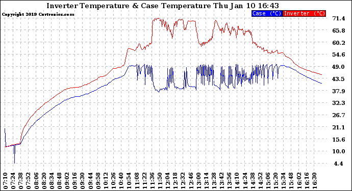 Solar PV/Inverter Performance Inverter Operating Temperature