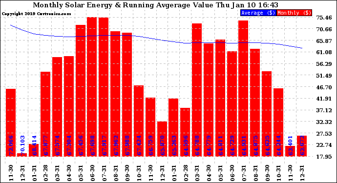 Solar PV/Inverter Performance Monthly Solar Energy Production Value Running Average