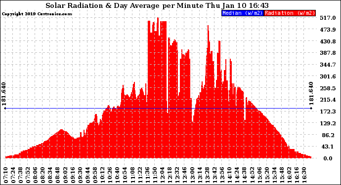 Solar PV/Inverter Performance Solar Radiation & Day Average per Minute
