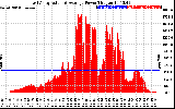 Solar PV/Inverter Performance East Array Actual & Average Power Output