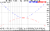 Solar PV/Inverter Performance Sun Altitude Angle & Sun Incidence Angle on PV Panels