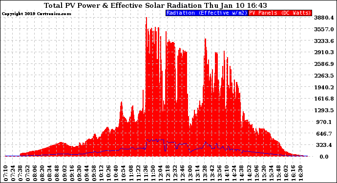 Solar PV/Inverter Performance Total PV Panel Power Output & Effective Solar Radiation