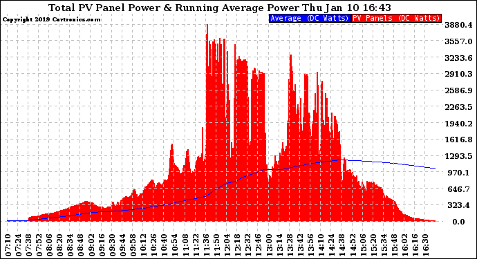 Solar PV/Inverter Performance Total PV Panel & Running Average Power Output