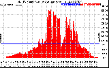 Solar PV/Inverter Performance Total PV Panel Power Output