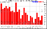 Solar PV/Inverter Performance Weekly Solar Energy Production