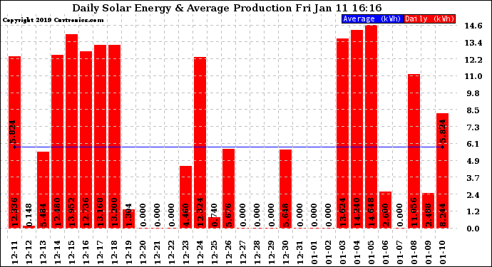 Solar PV/Inverter Performance Daily Solar Energy Production