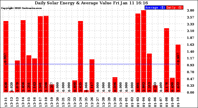 Solar PV/Inverter Performance Daily Solar Energy Production Value