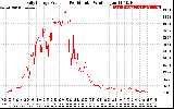 Solar PV/Inverter Performance Daily Energy Production Per Minute