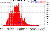 Solar PV/Inverter Performance Grid Power & Solar Radiation