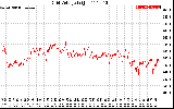 Solar PV/Inverter Performance Grid Voltage