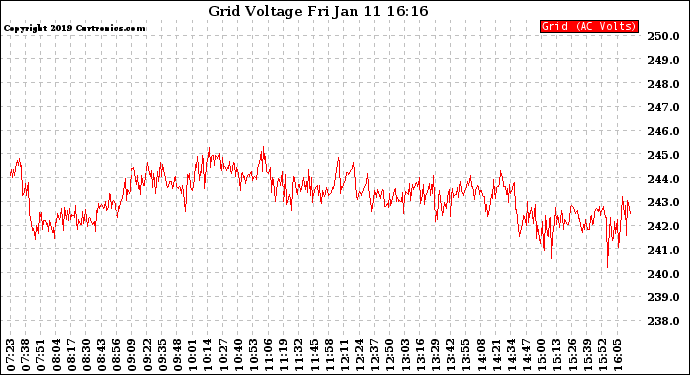 Solar PV/Inverter Performance Grid Voltage