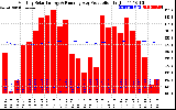 Solar PV/Inverter Performance Monthly Solar Energy Production Running Average