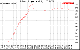 Solar PV/Inverter Performance Outdoor Temperature