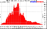 Solar PV/Inverter Performance Solar Radiation & Day Average per Minute