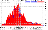 Solar PV/Inverter Performance Solar Radiation & Effective Solar Radiation per Minute