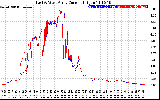 Solar PV/Inverter Performance Photovoltaic Panel Current Output