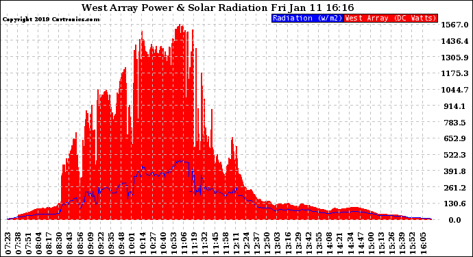 Solar PV/Inverter Performance West Array Power Output & Solar Radiation