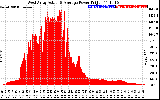 Solar PV/Inverter Performance West Array Actual & Average Power Output