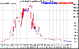 Solar PV/Inverter Performance Photovoltaic Panel Power Output