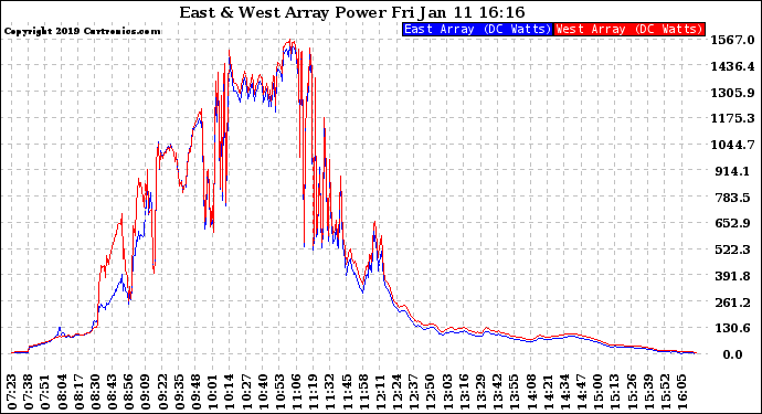 Solar PV/Inverter Performance Photovoltaic Panel Power Output