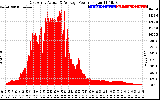 Solar PV/Inverter Performance East Array Actual & Average Power Output