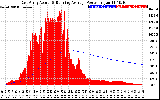 Solar PV/Inverter Performance East Array Actual & Running Average Power Output